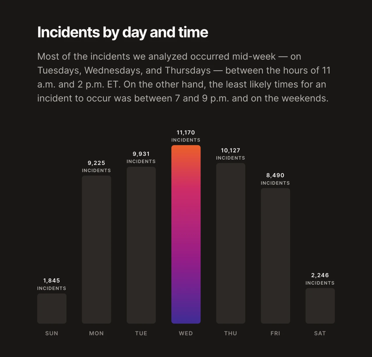 a vertical bar graph from FireHydrant's Incident Benchmark Report that Mike Stilling designed